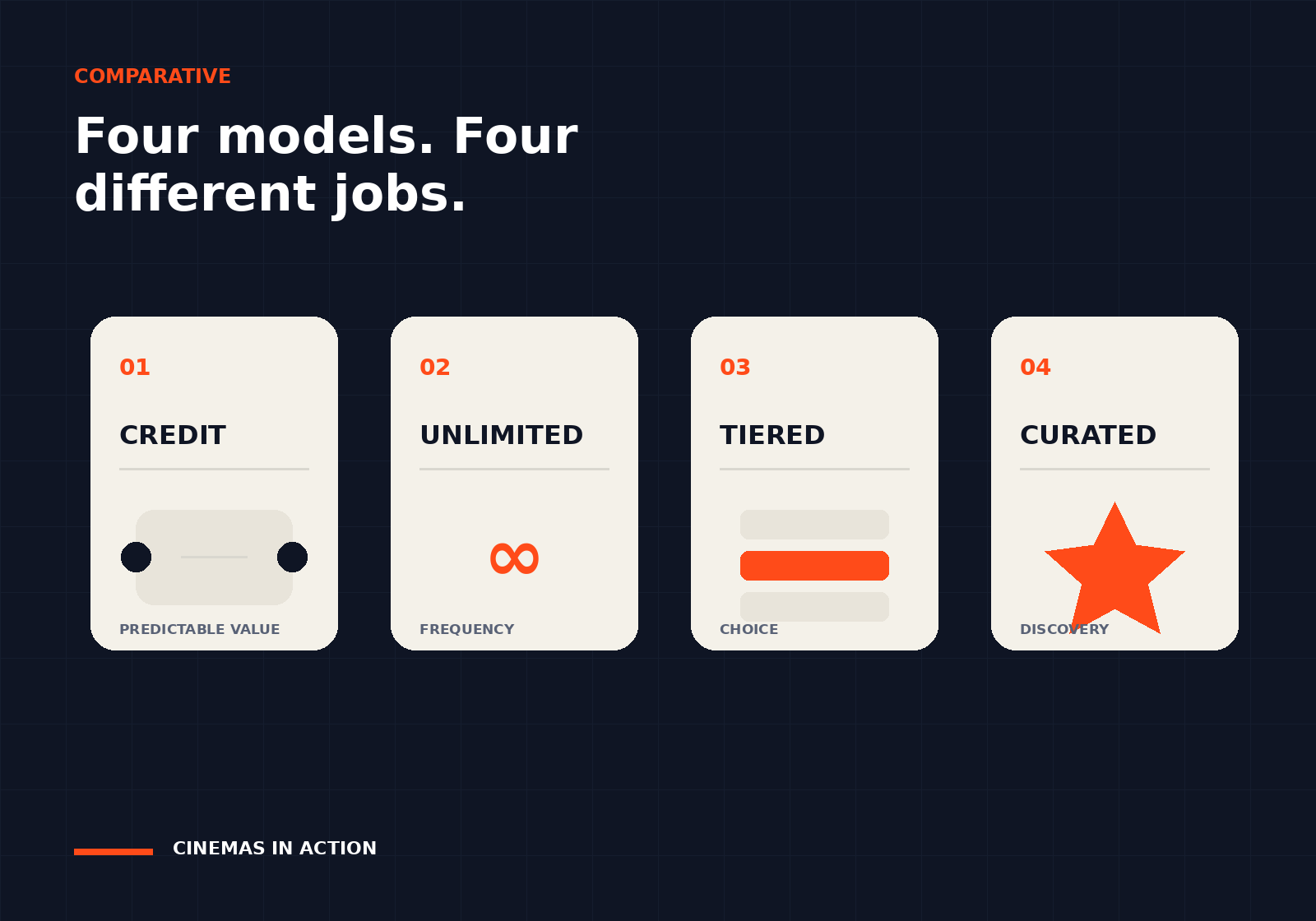 Editorial comparison graphic showing credit, unlimited, tiered and curated cinema membership models.