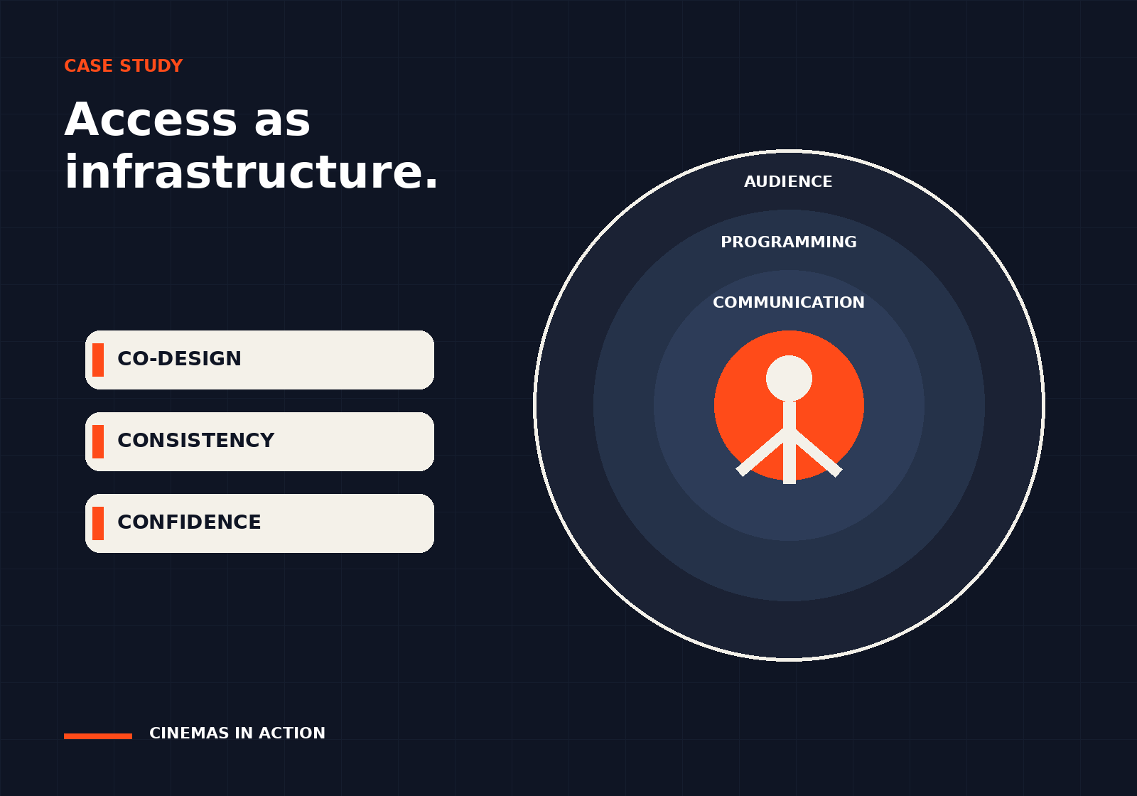 Editorial framework showing audience, programming, communication and staff as connected layers of cinema accessibility.