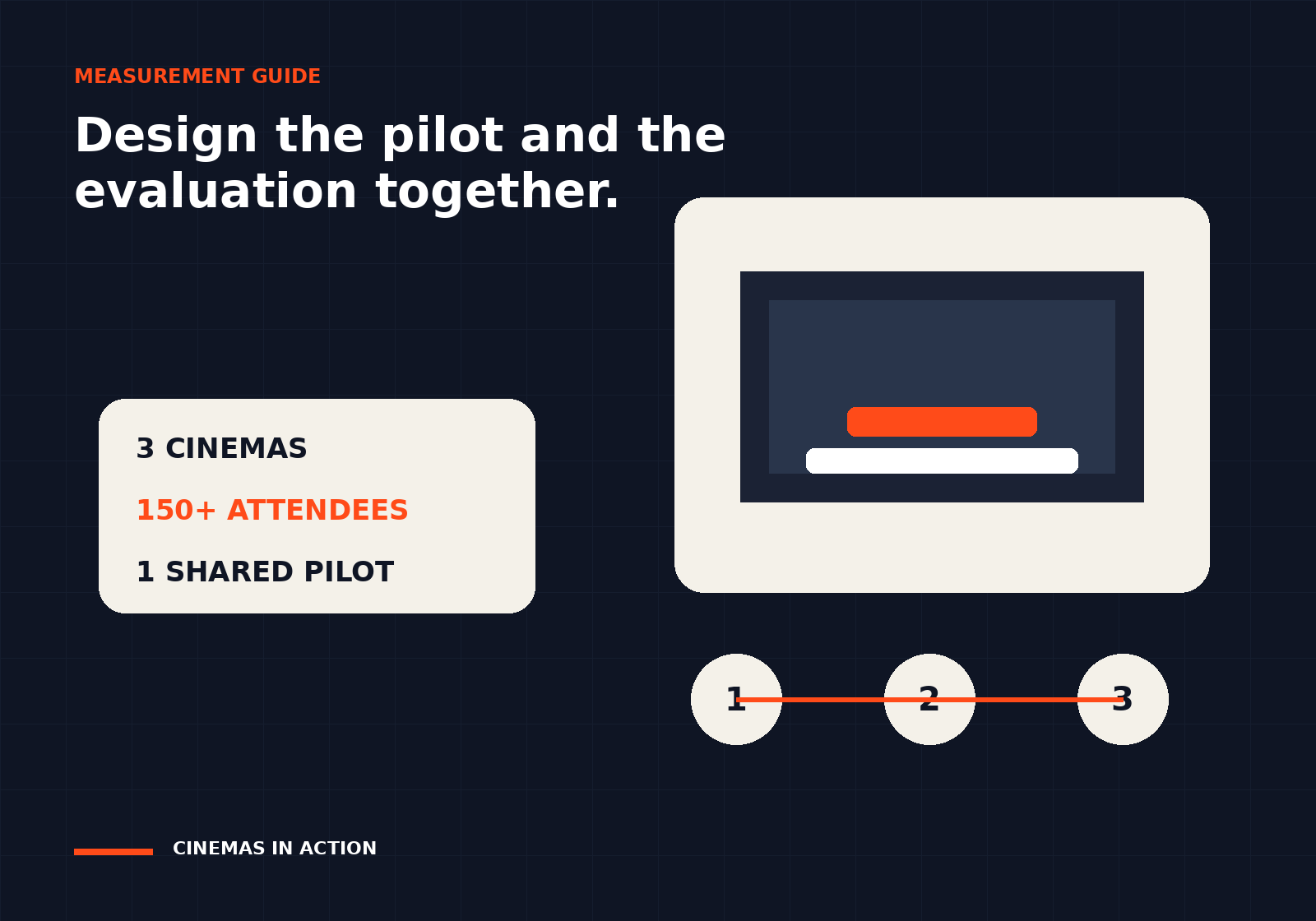 Editorial graphic showing three cinemas linked through one shared dementia-friendly screening pilot.